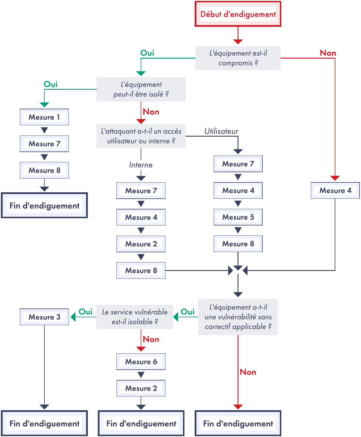 Diagramme de décision de traitement