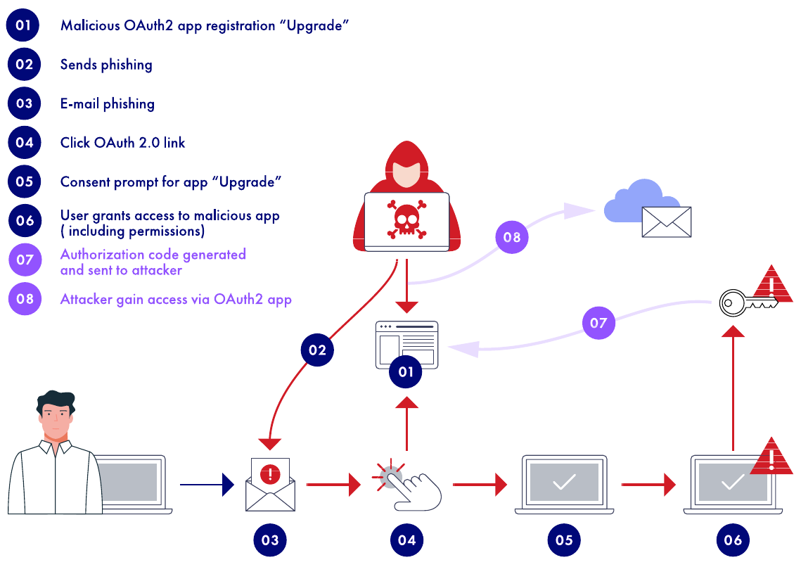 Etapes de phishing