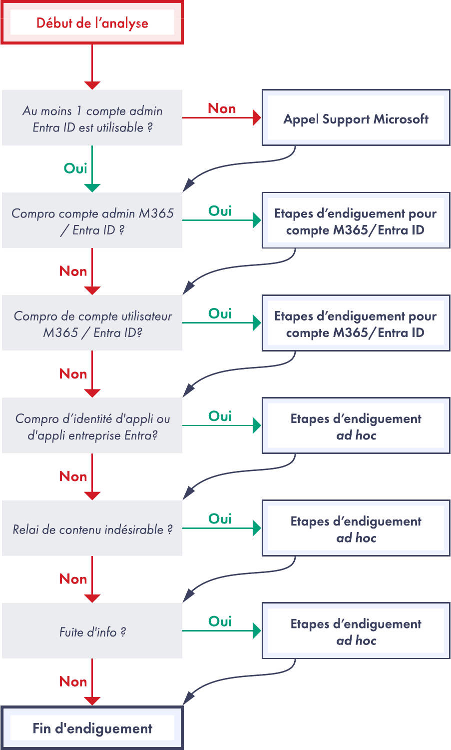Etapes de l'endiguement